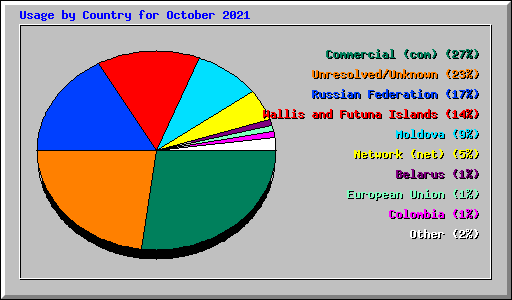 Usage by Country for October 2021