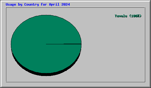 Usage by Country for April 2024