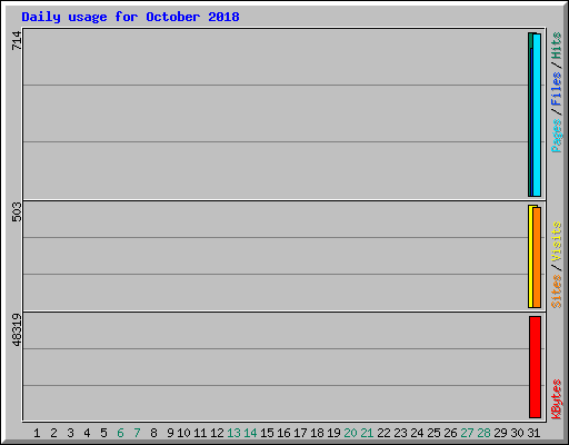 Daily usage for October 2018