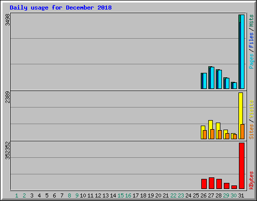 Daily usage for December 2018