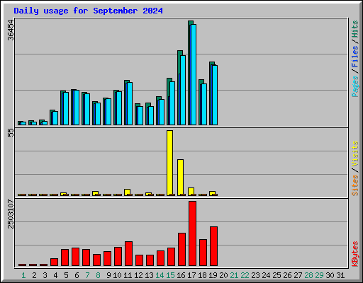 Daily usage for September 2024