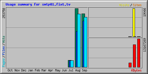 Usage summary for pinterest.fixt.tv